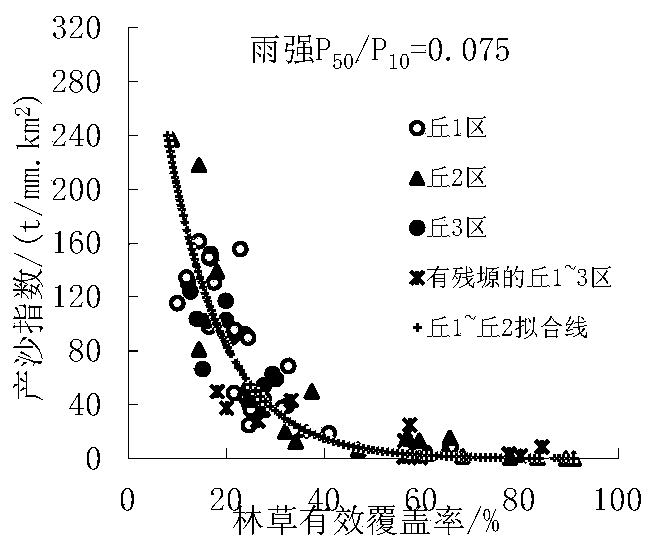 Method for determining forest grass vegetation coverage threshold capable of restraining sand production in drainage basin