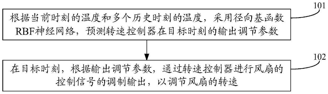 Fan control method and device