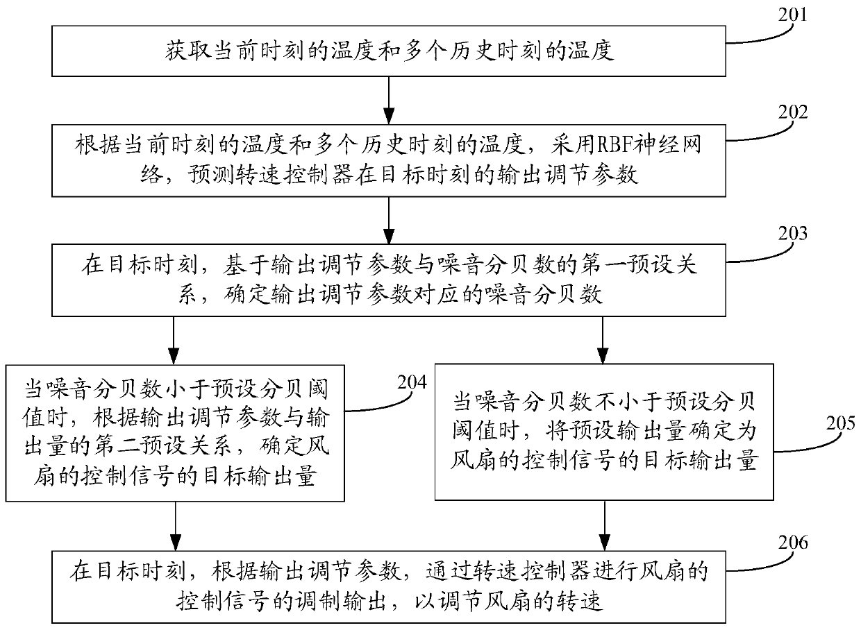 Fan control method and device