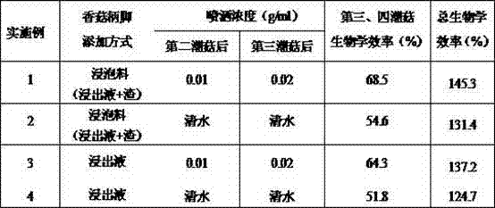 Cultivation method of pleurotus cornucopiae