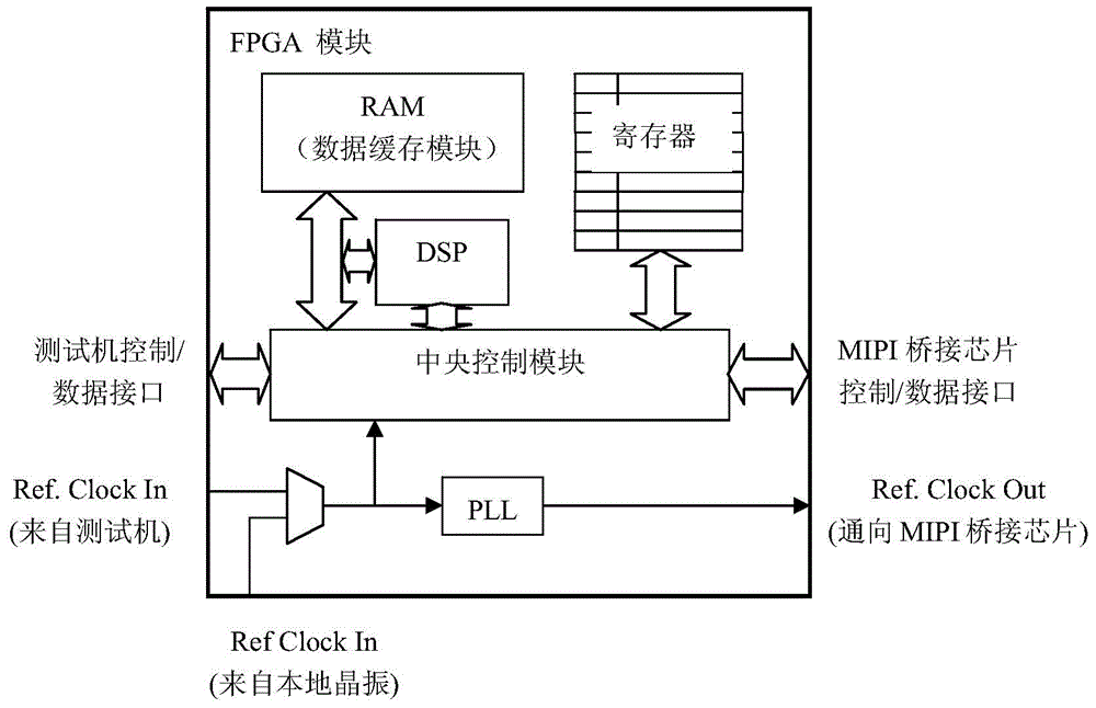 Mass production testing method of CIS chip