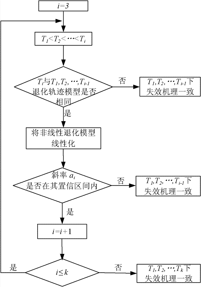 Method for determining consistency boundary of accelerated degradation mechanism based on single parameter