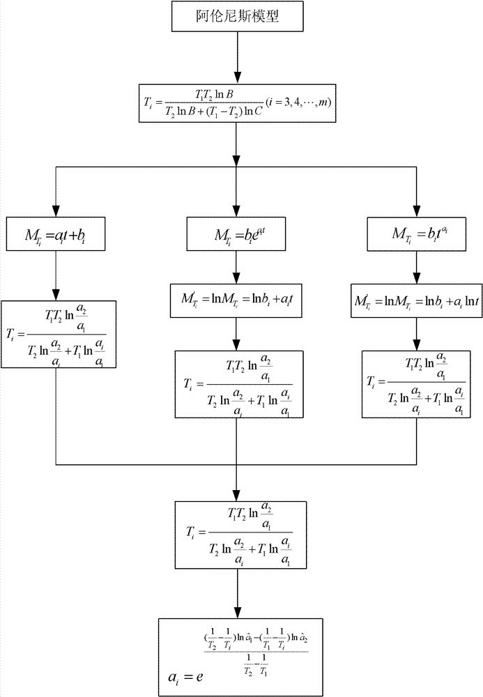 Method for determining consistency boundary of accelerated degradation mechanism based on single parameter