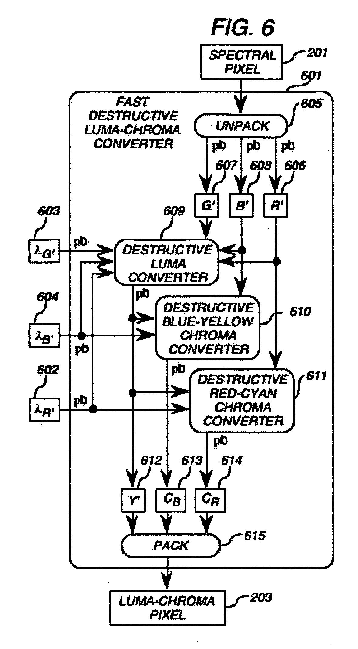 Method and apparatus for lossless and minimal-loss color conversion