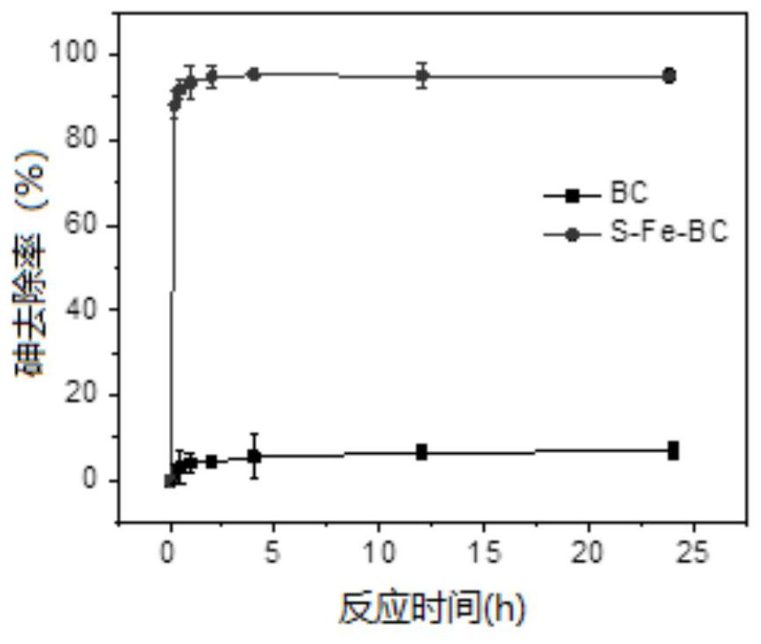 A kind of sulfur-doped nano ferric oxide/biochar composite material and its preparation method and application