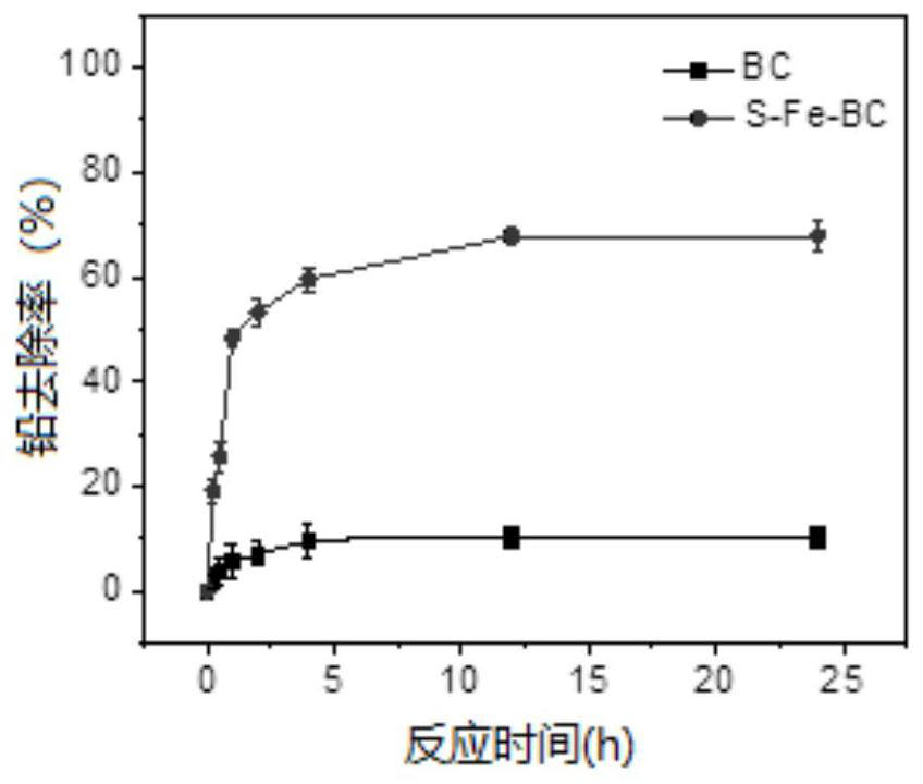 A kind of sulfur-doped nano ferric oxide/biochar composite material and its preparation method and application