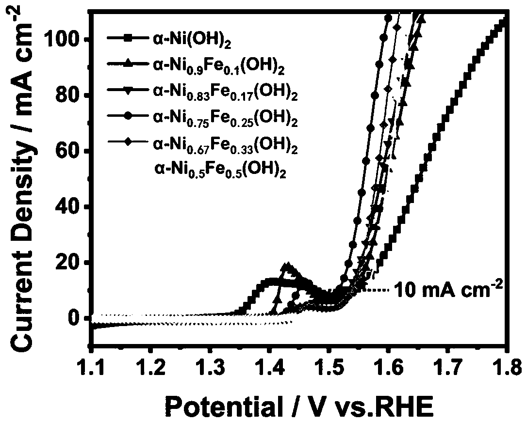 Alpha-NixFey(OH)2 electrocatalyst and application of alpha-NixFey(OH)2 electrocatalyst to working electrode