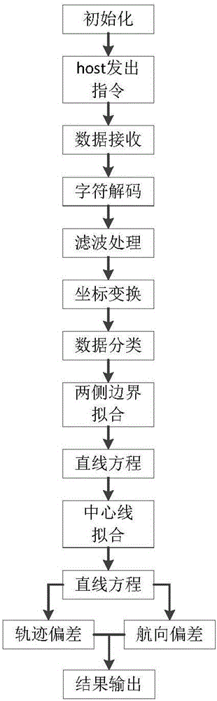 Method and system for realizing robot row identification and guiding based on laser radar detection