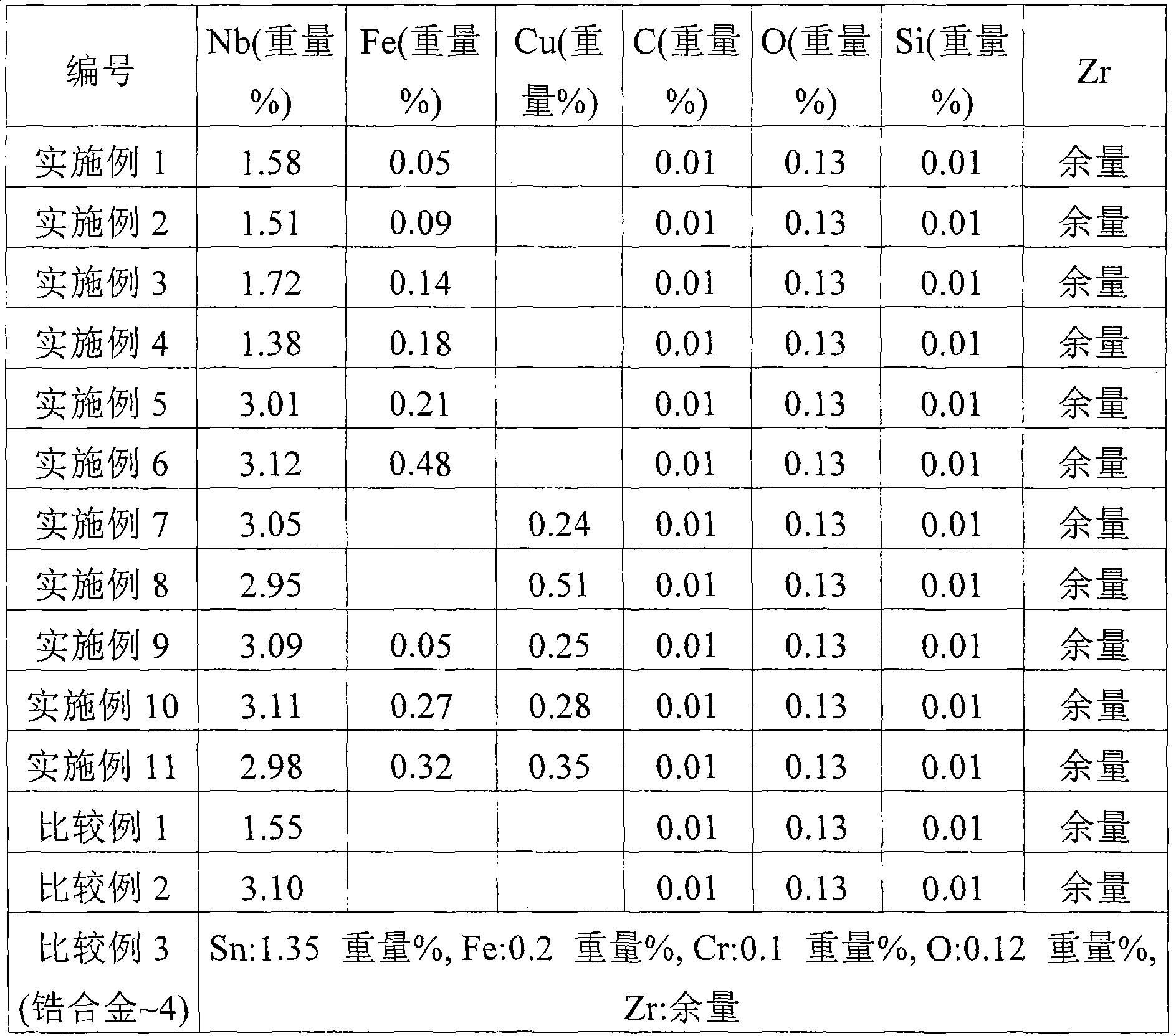 Zirconium alloy composition having excellent corrosion resistance for nuclear applications and method of preparing the same