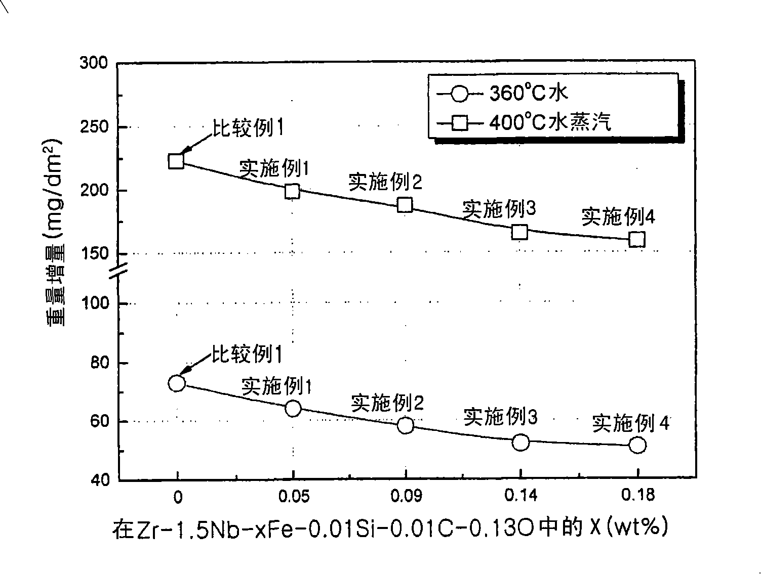 Zirconium alloy composition having excellent corrosion resistance for nuclear applications and method of preparing the same