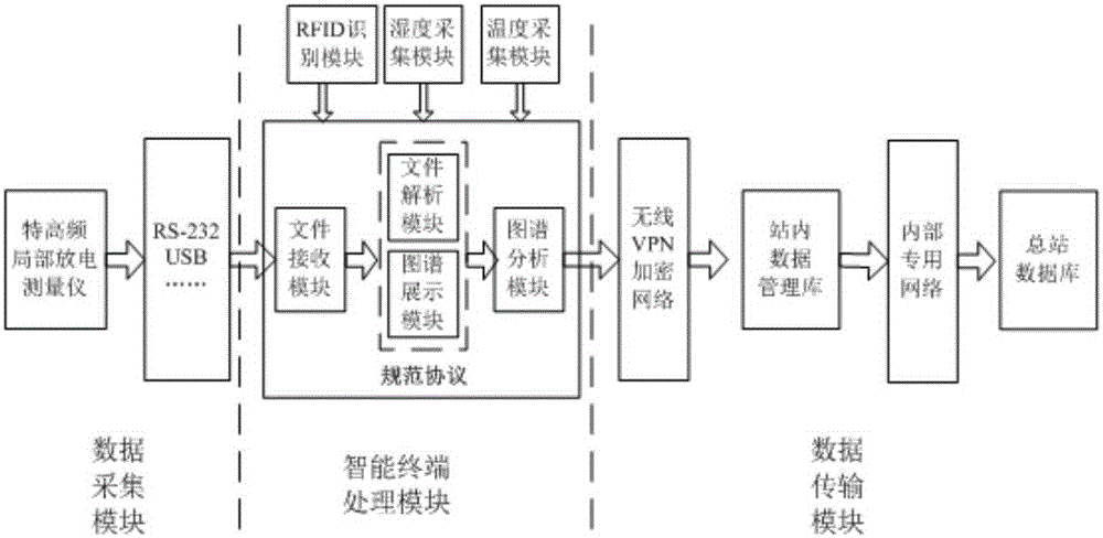 UHF partial discharge spectrum processing system and method adapted to power industry