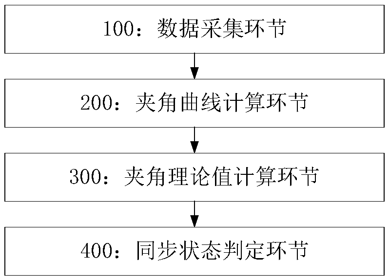 A method and apparatus for monitoring the synchronous state of a line protection pilot channel