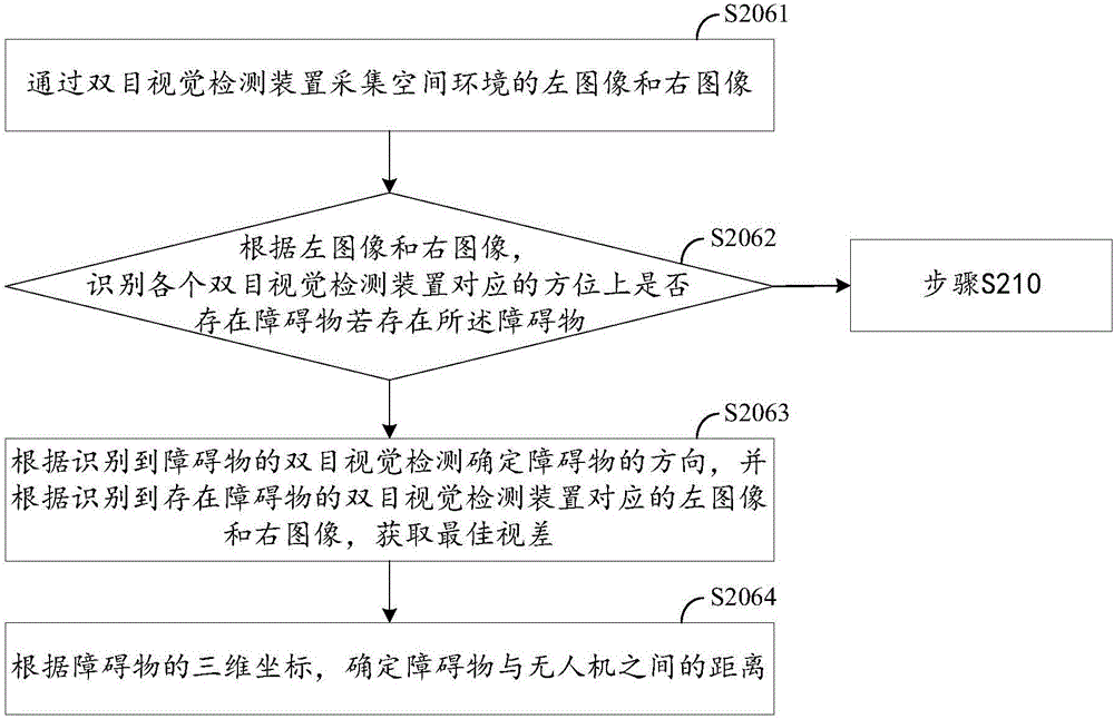 UAV automatic obstacle avoidance method and system