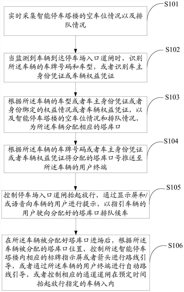 Automatic parking guidance method and device for intelligent parking tower and storage medium