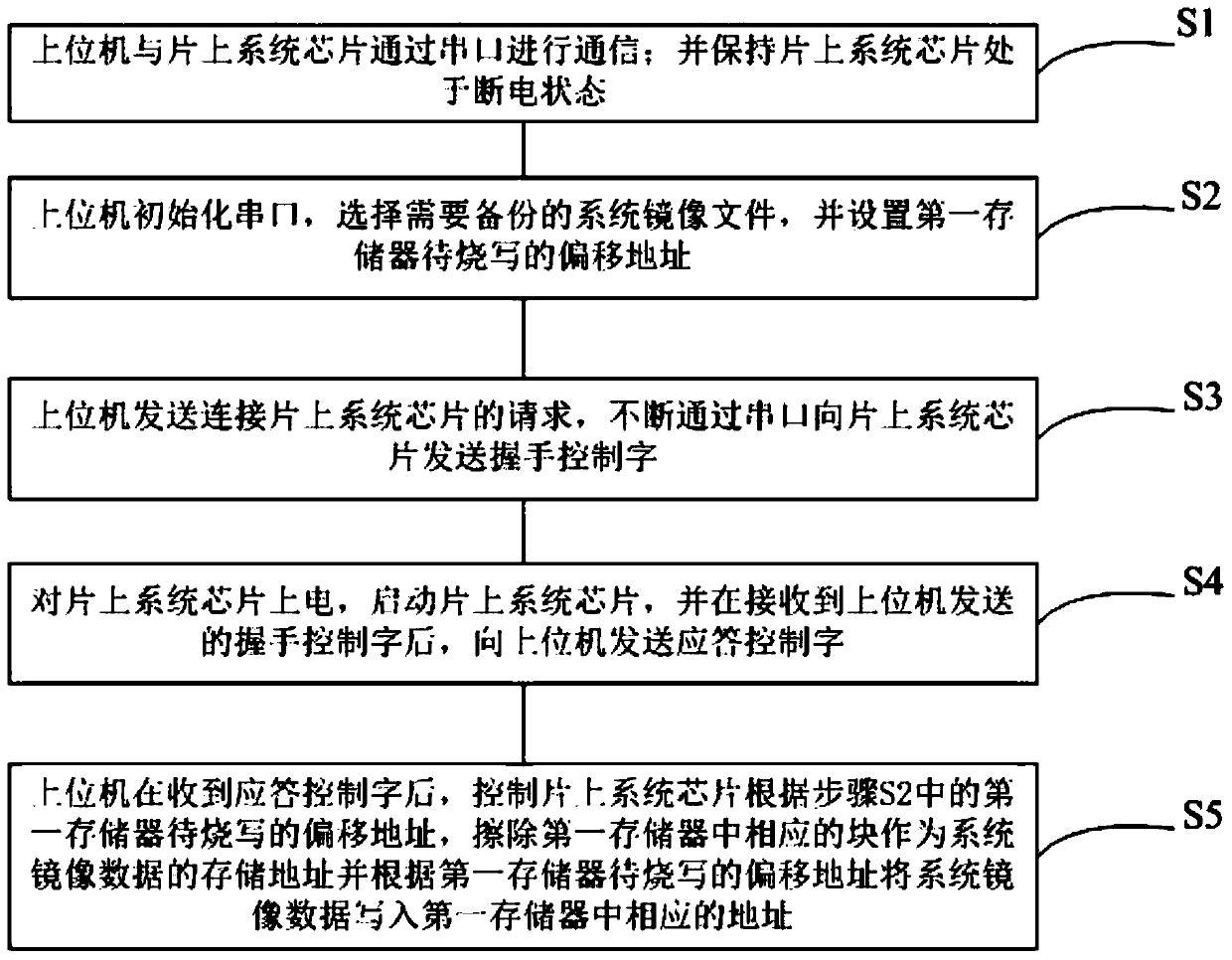 System backup and recovery device and method suitable for system on chip