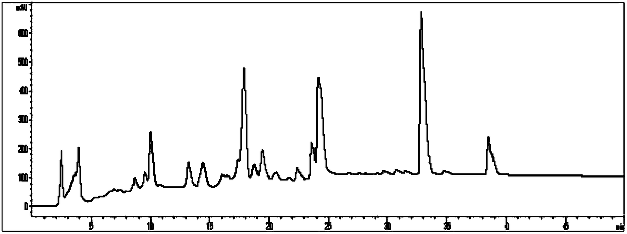 Determination method for multi-component content in Longan leaves