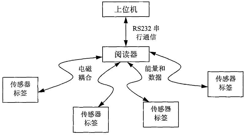 Anti-collision method of wireless passive sensing system based on multi-way tree