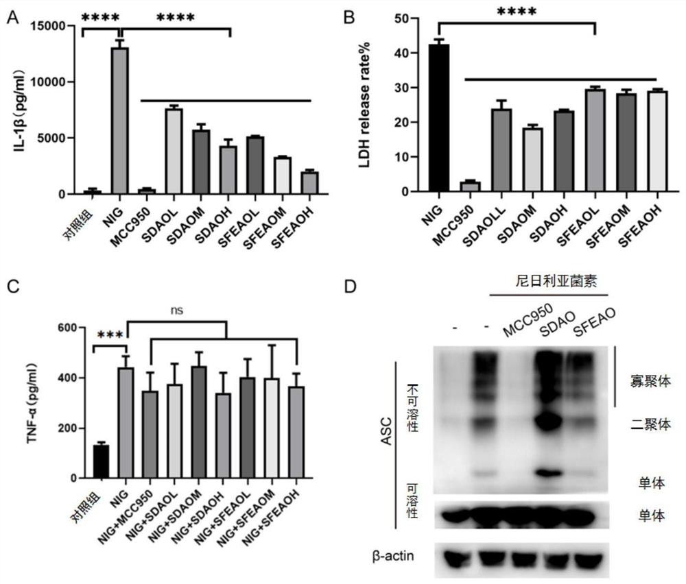 Application of folium artemisiae argyi volatile oil to inhibition of activation of NLRP3 inflammasomes