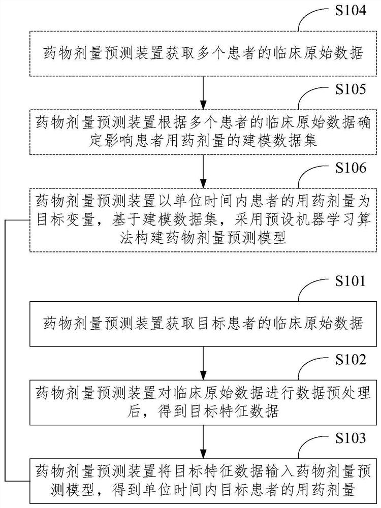 Drug dose prediction method and device, electronic equipment and storage medium