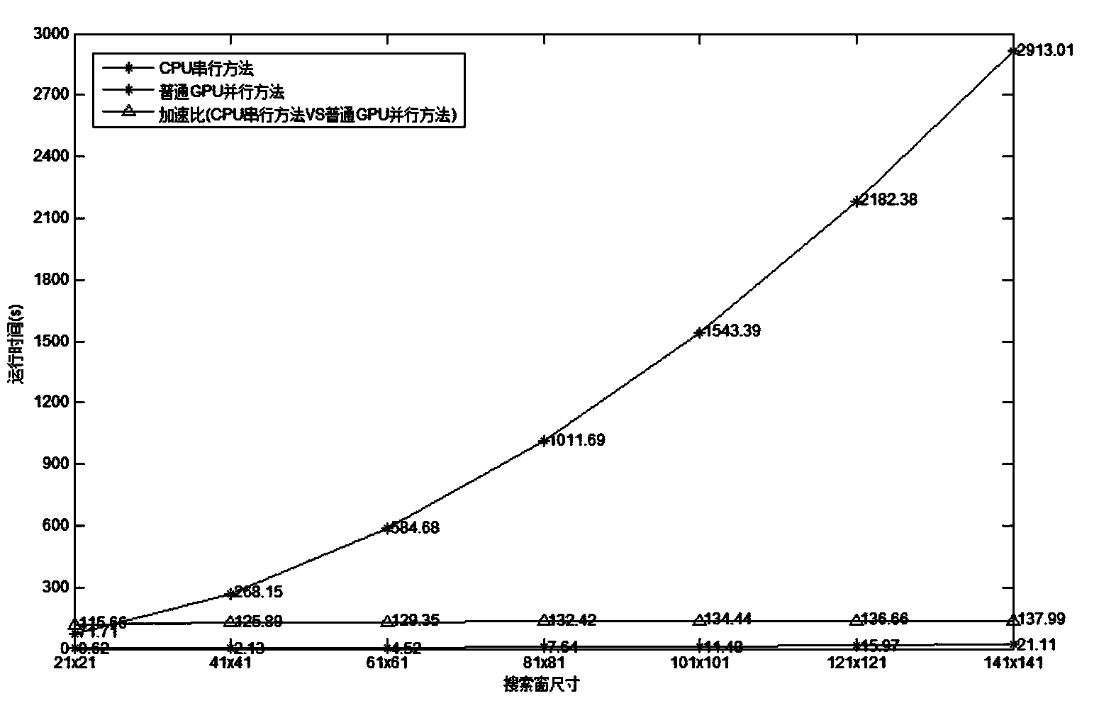 Fast parallel achieving method for non-local average filtering