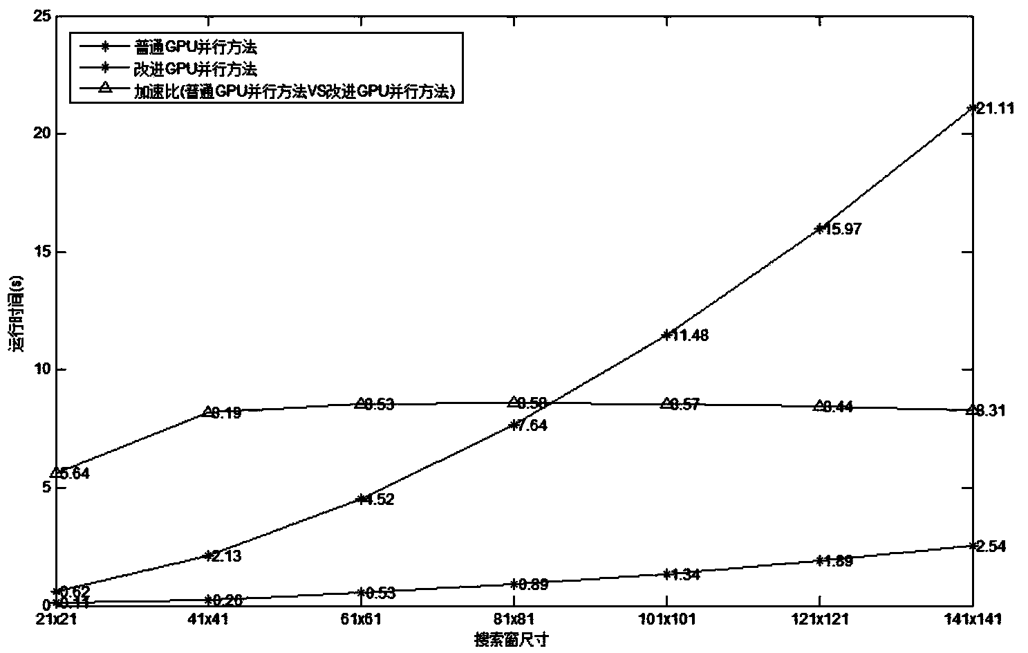 Fast parallel achieving method for non-local average filtering