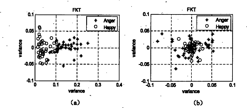 Speech-emotion recognition method based on improved Fukunage-koontz transformation