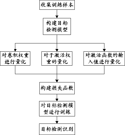 Target detection method, computer equipment and readable storage medium