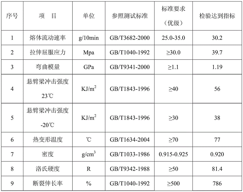 A kind of nucleating agent polypropylene high-performance composite additive and preparation method thereof