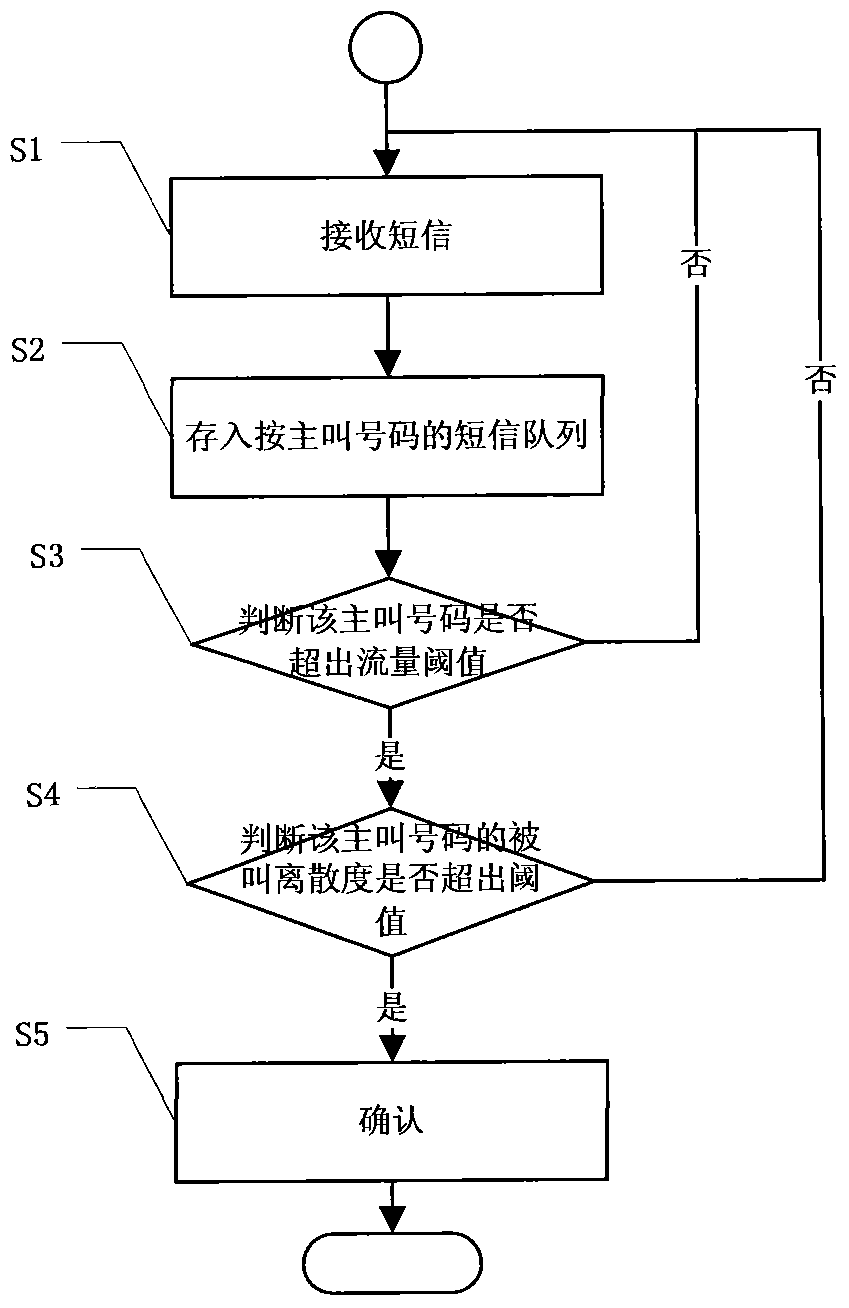 Method for improving correct rate of identifying junk short message number based on called dispersed degree