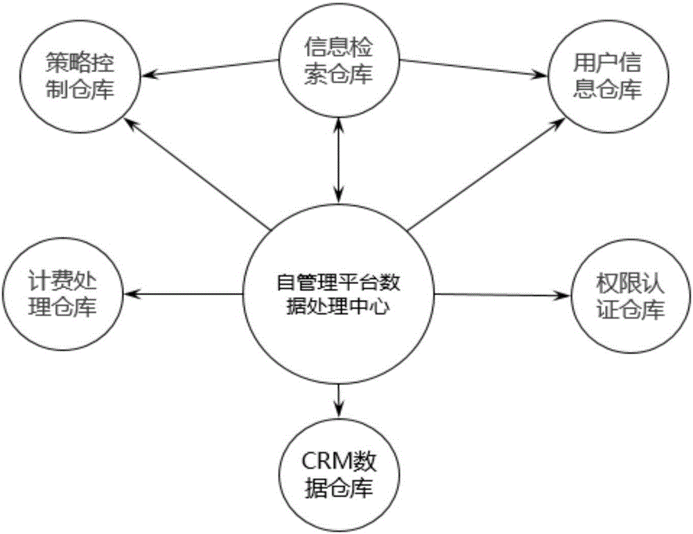Business operation support system applied to Internet-of-things self-management platform