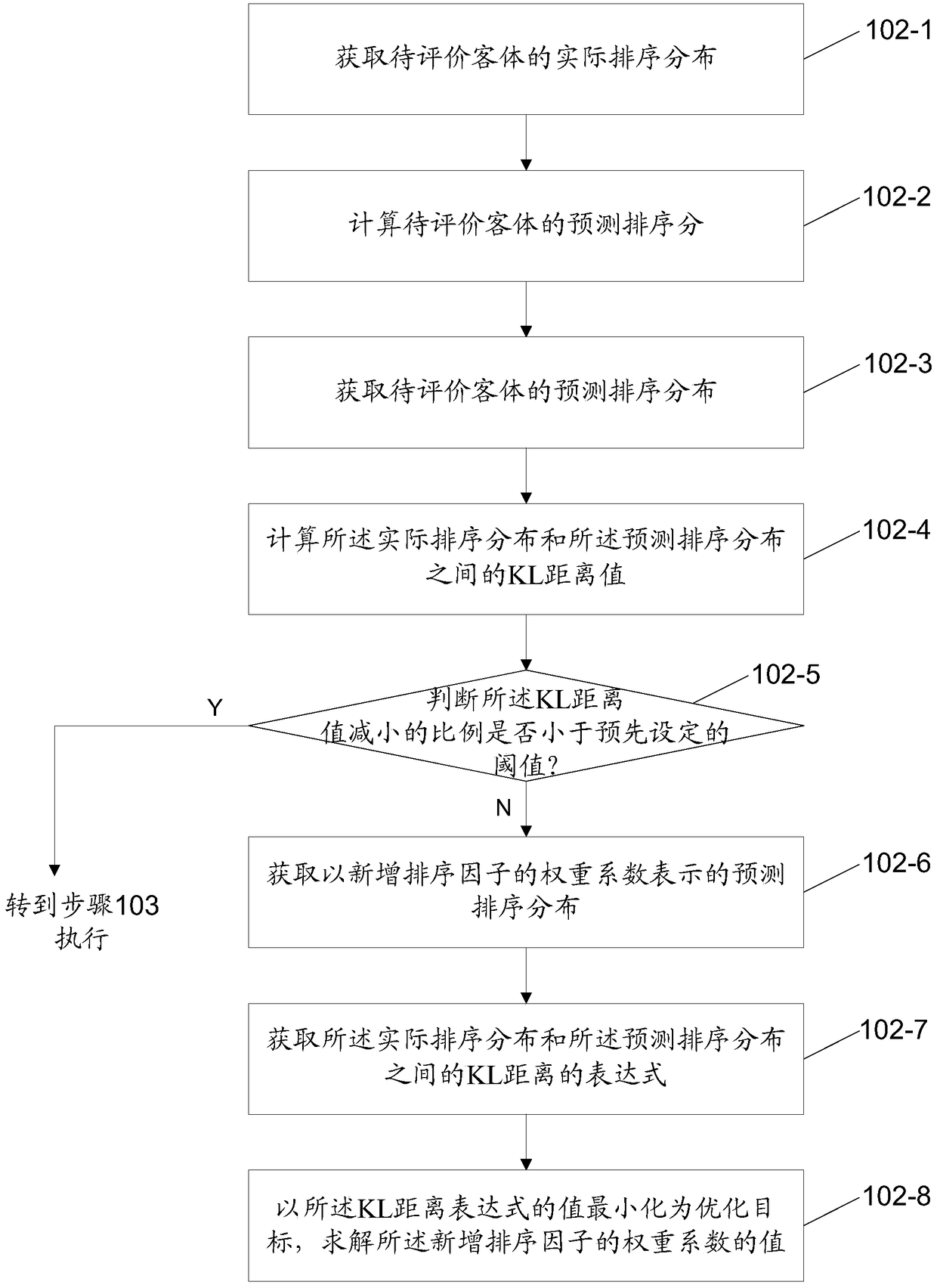 Method, device and product recommendation system for calculating ranking score and building model