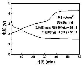 A novel semi-solid sodium air battery and preparation method thereof