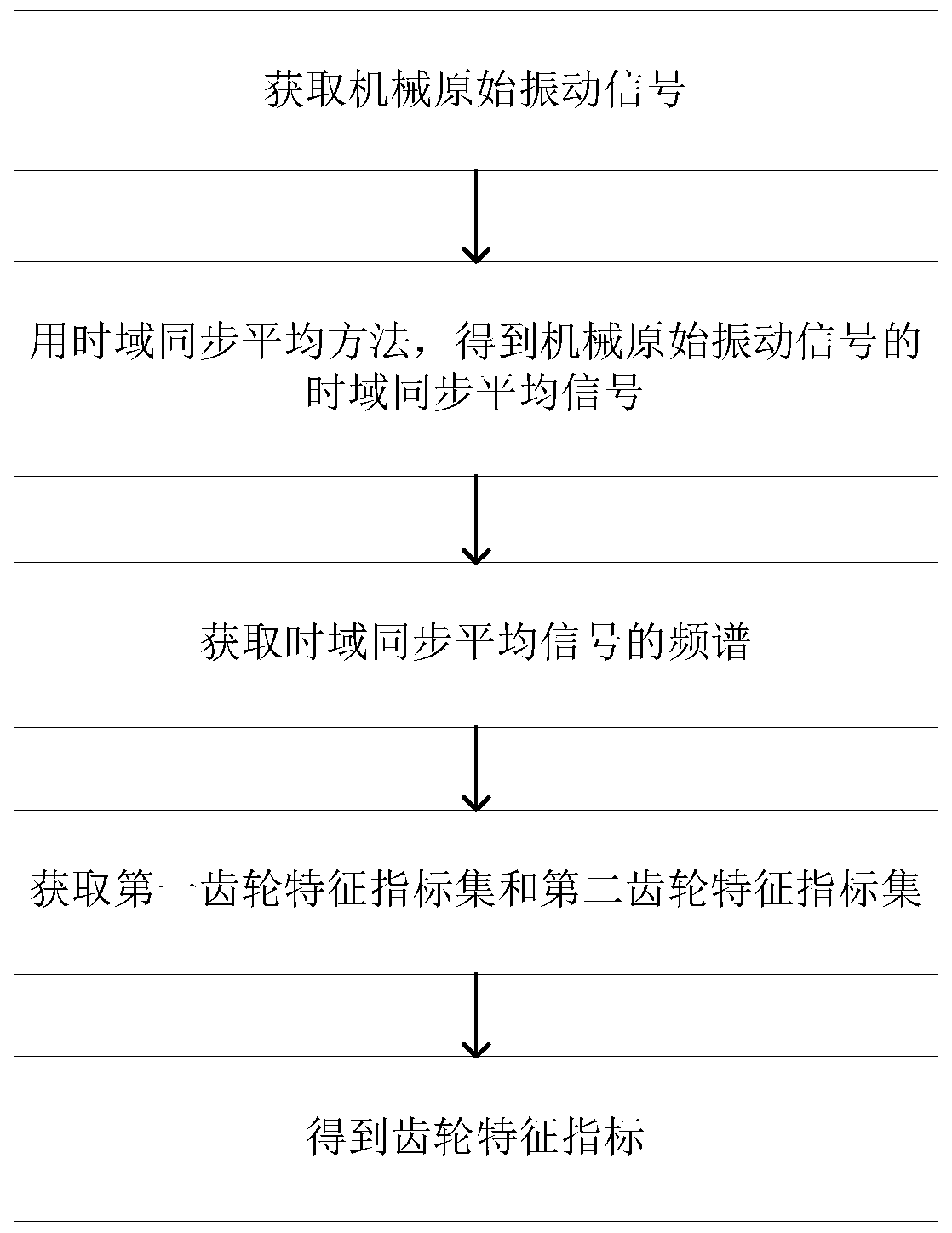 A method, system and device for extracting mechanical vibration characteristic indexes