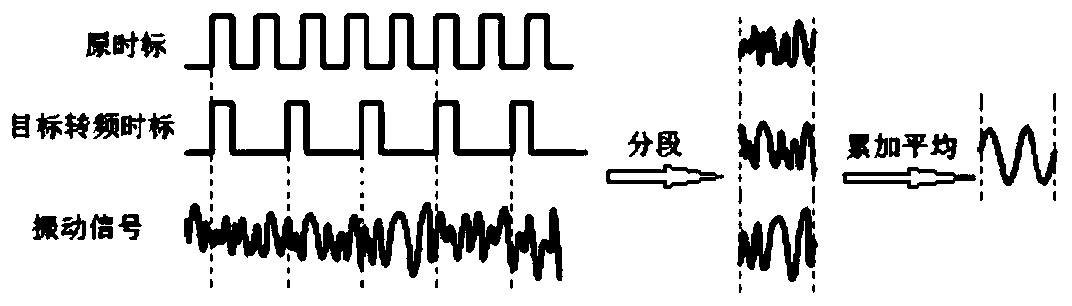 A method, system and device for extracting mechanical vibration characteristic indexes