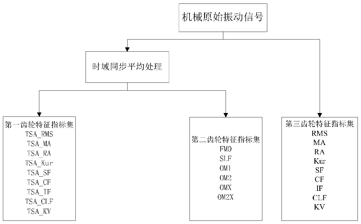 A method, system and device for extracting mechanical vibration characteristic indexes