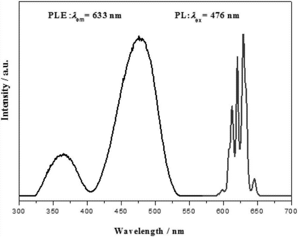 Fluoride red fluorescent powder for blue-ray excited white-light LED and preparation method thereof