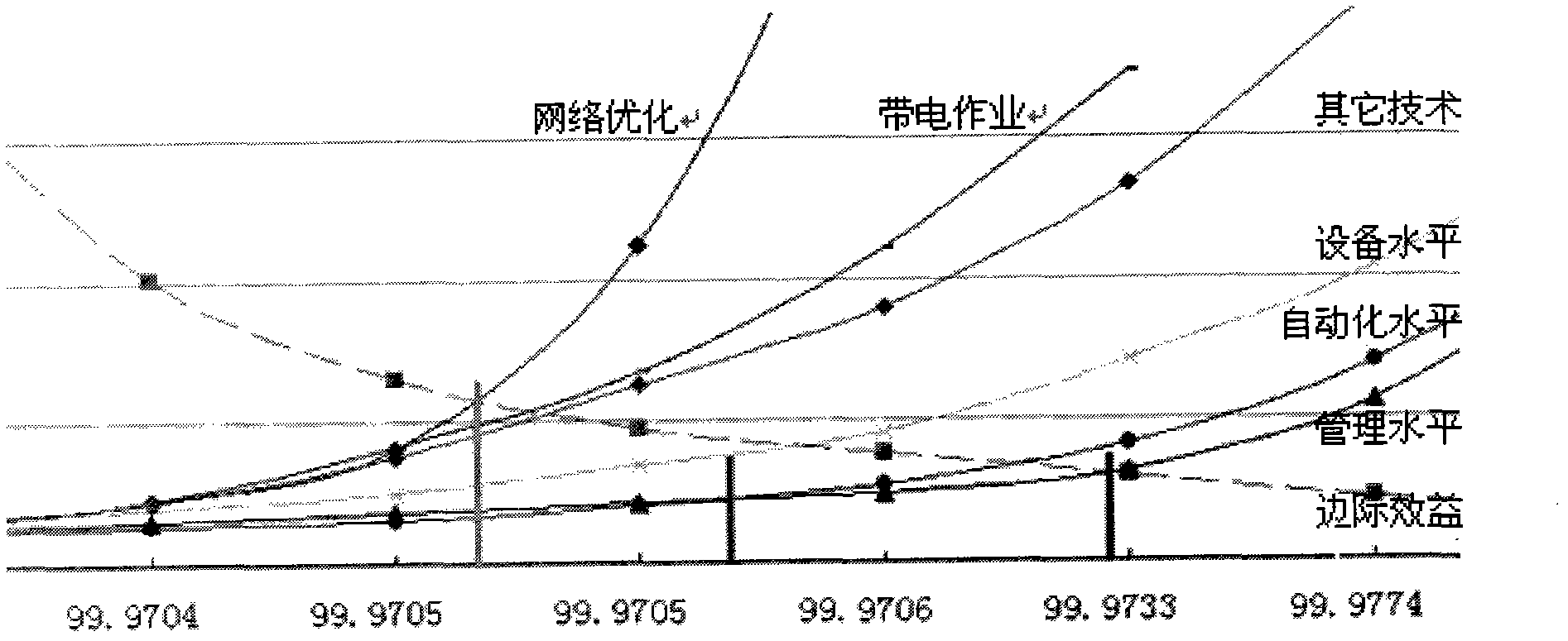 Method for analyzing and optimizing reliability cost/benefit precision of power supply