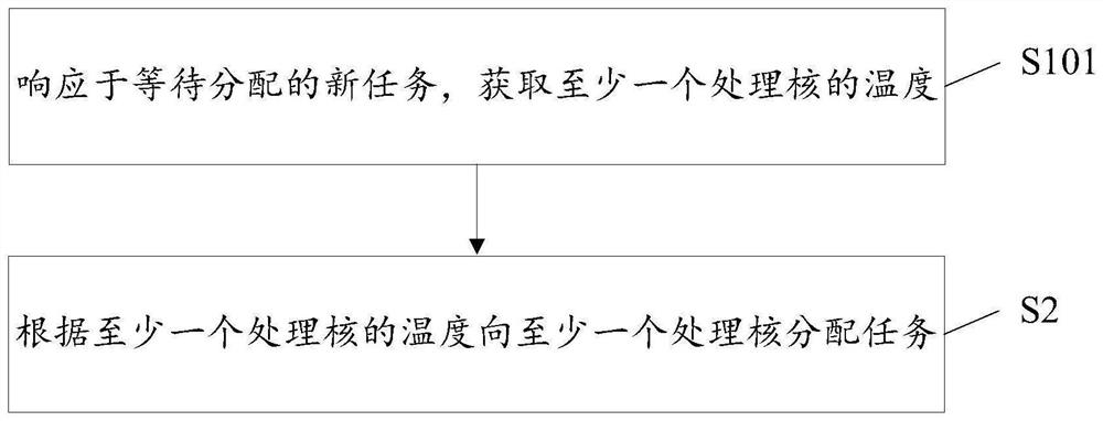 Task allocation method, processing core, electronic equipment and computer readable medium