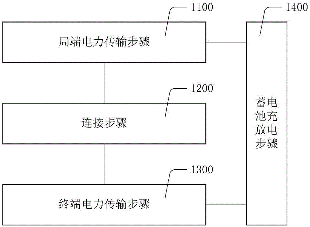 Elevator plc transmission system and method supporting power-off continuous transmission