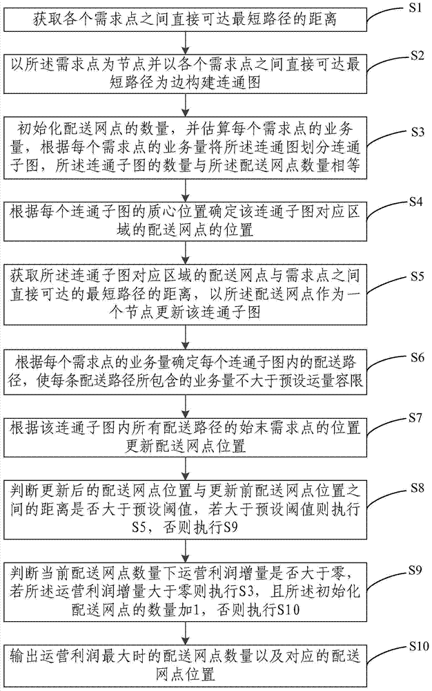 A logistics distribution network planning method and device