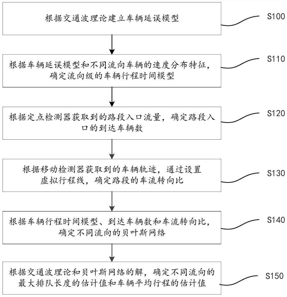 Intersection traffic state parameter estimation method and system based on multi-source data