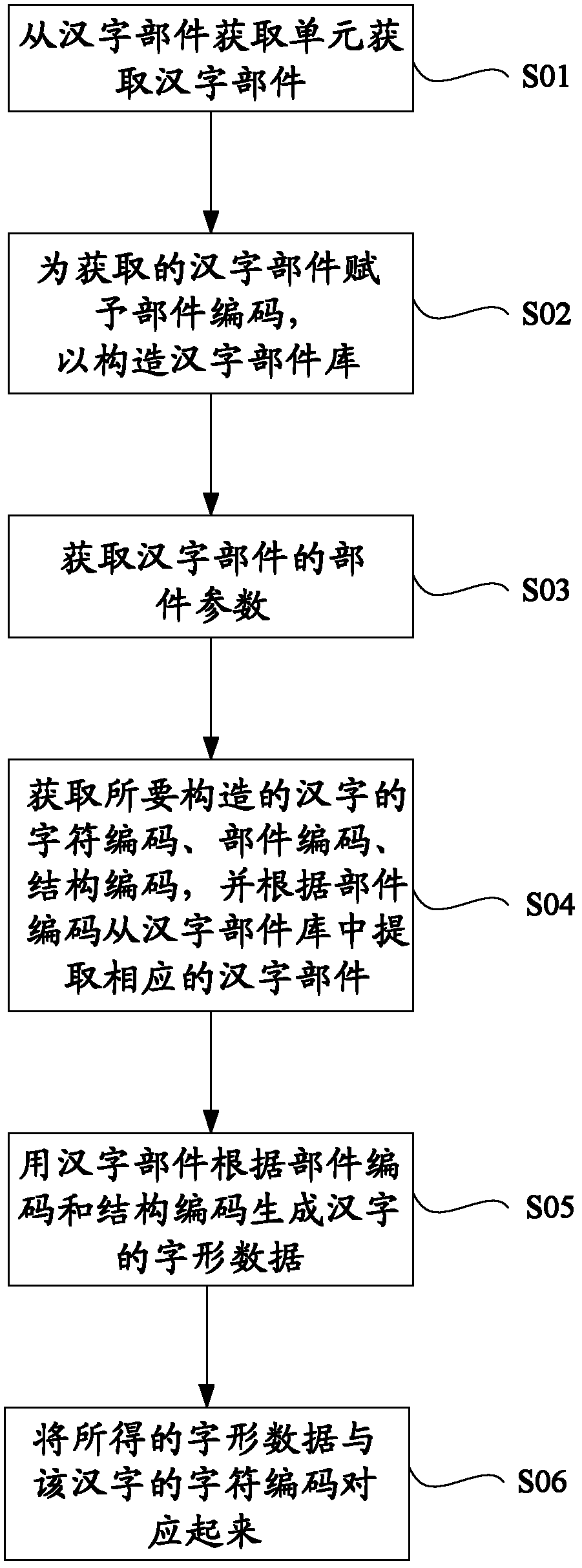 Method and equipment for word formation of Chinese characters, and method for constructing font object library