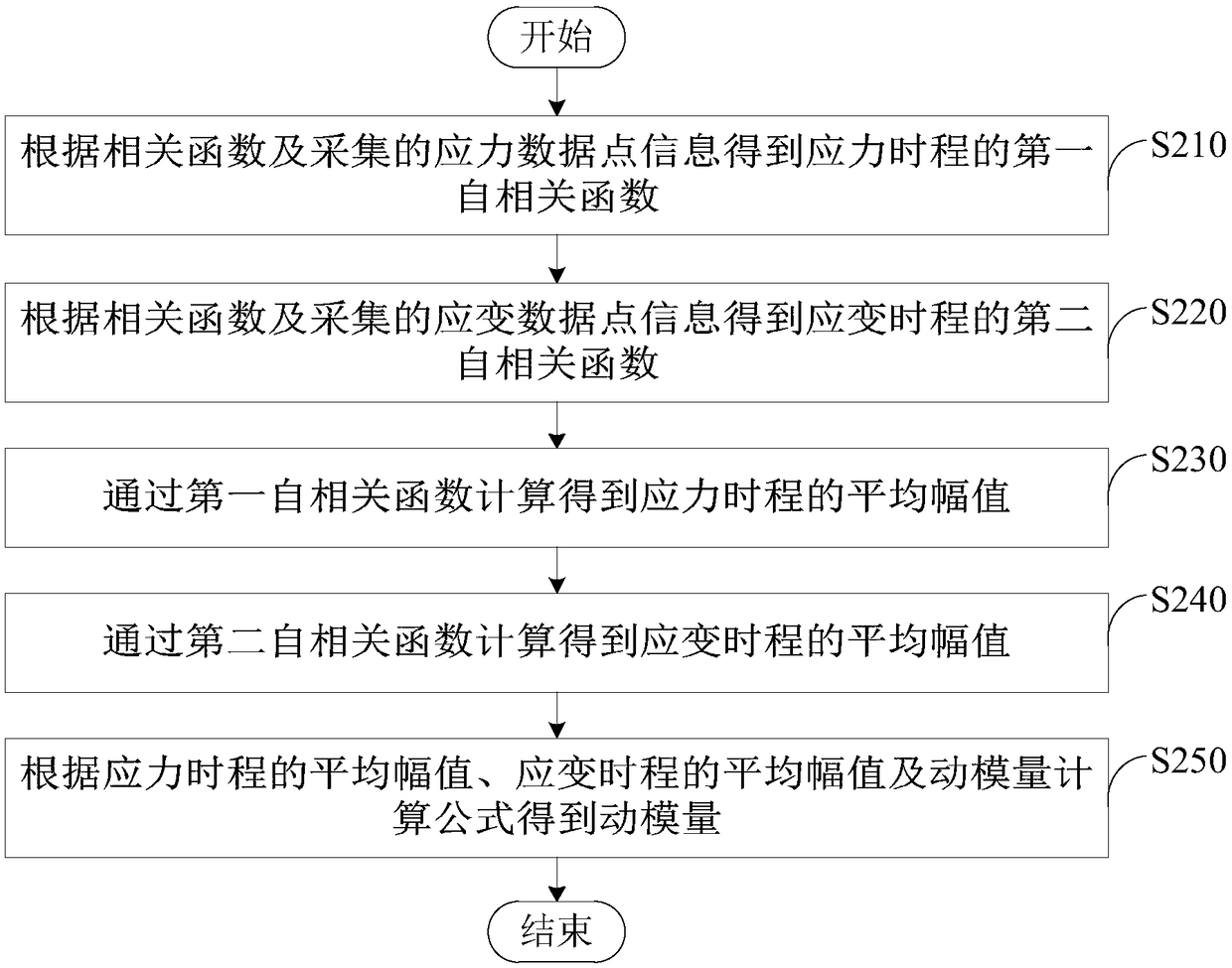 Method and device for calculating dynamic modulus and damping ratio