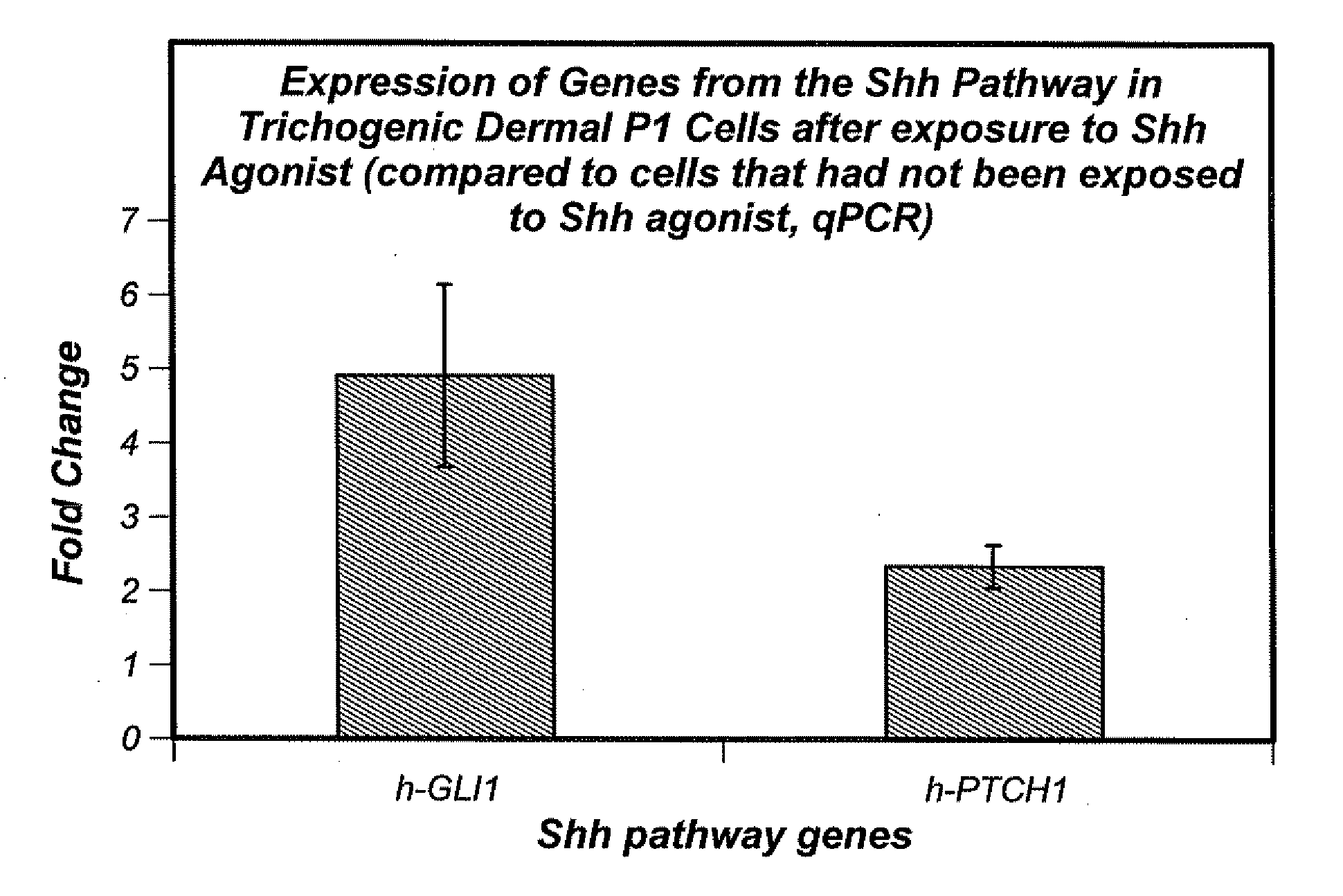 Methods and compositions for increasing trichogenic potency of dermal cells