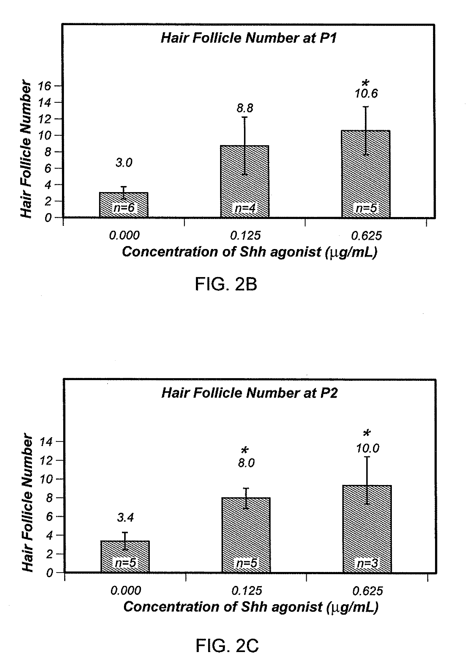 Methods and compositions for increasing trichogenic potency of dermal cells