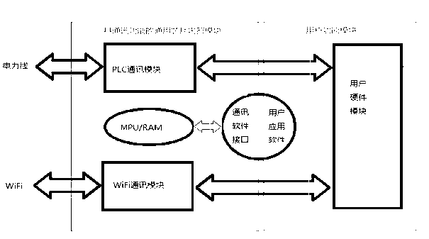 Intelligent household appliance communication chip integrated based on HomePlug protocol and WiFi protocol