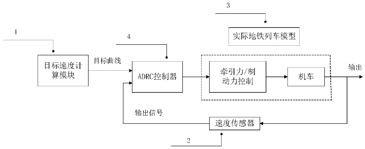 Subway train speed automatic control method based on second-order ADRC algorithm