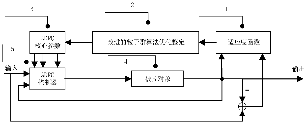 Subway train speed automatic control method based on second-order ADRC algorithm