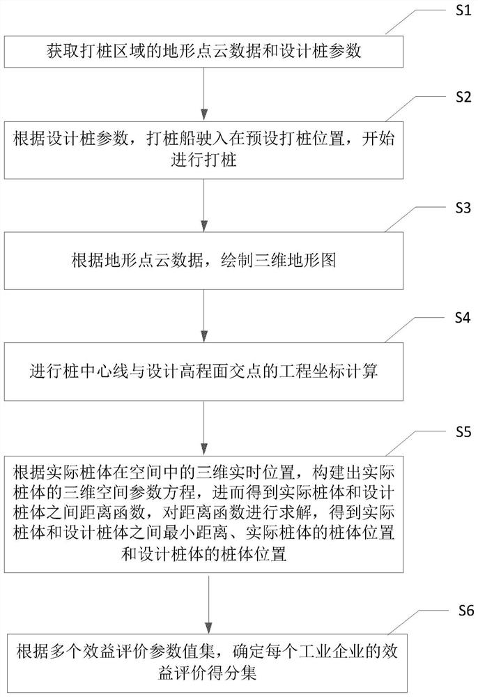 High-precision self-adaptive three-dimensional real-time visual piling early warning method and device and application