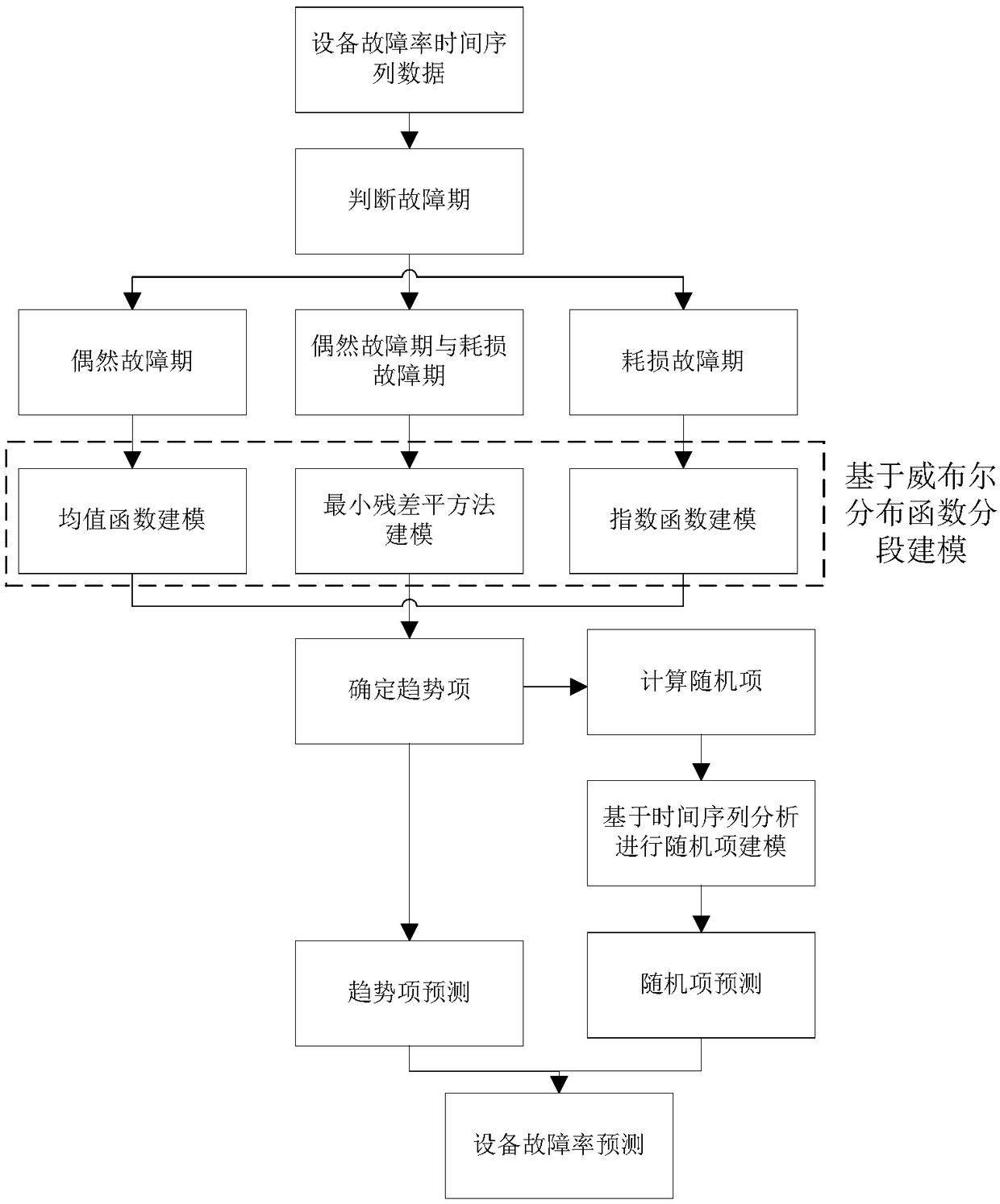 A method for predicting equipment failure rate by combining Weibull distribution with ARMA is disclosed